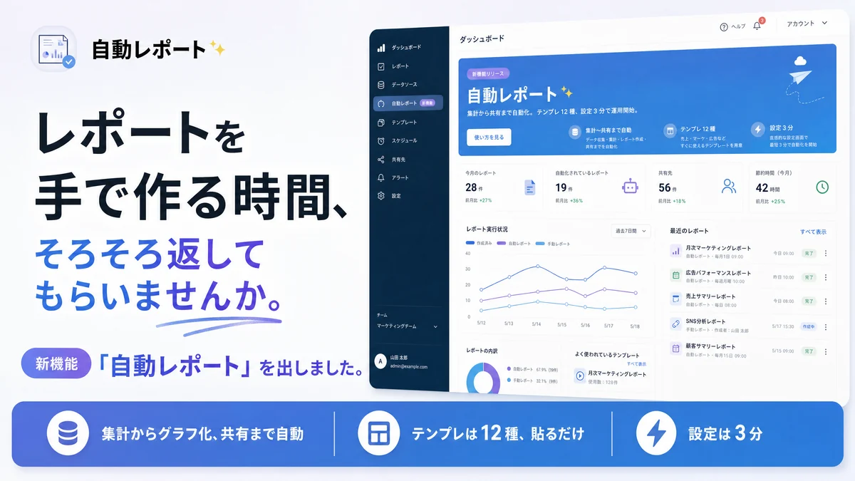 レポート管理ツールの管理画面に、「レポートを手で作る時間、そろそろ返してもらいませんか。」の見出しと「新機能「自動レポート」を出しました。」、下部に集計〜共有の自動化・テンプレ 12 種・設定 3 分の 3 点を重ねた画像