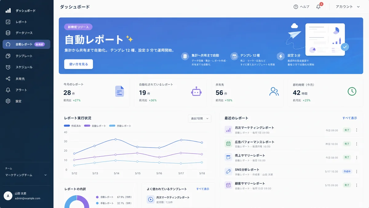 レポート管理ツールのダッシュボード。上部に「自動レポート」の告知帯があり、下に今月のレポート件数や実行状況のグラフが並んでいる